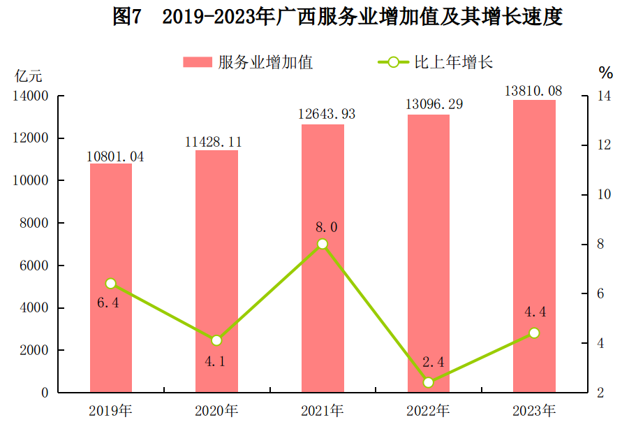 2023年廣西壯族自治區國民經濟和社會發展統計公報