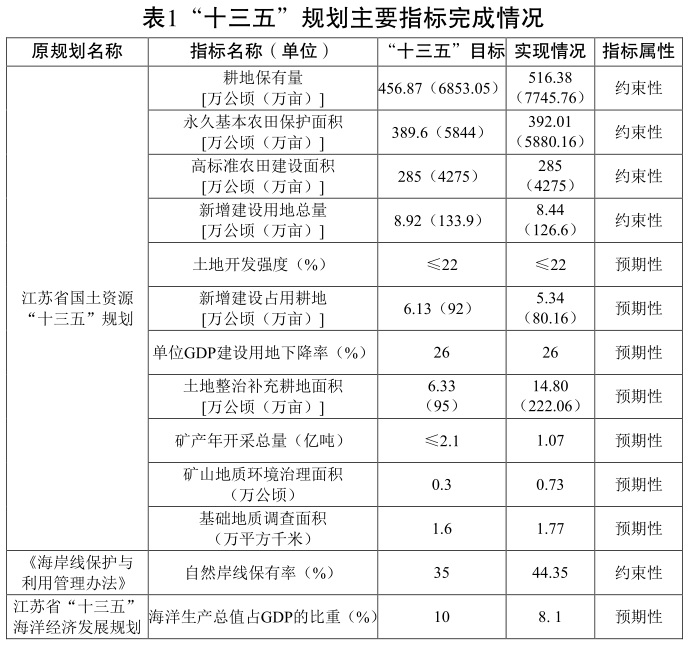 江蘇省“十四五” 自然資源保護和利用規劃