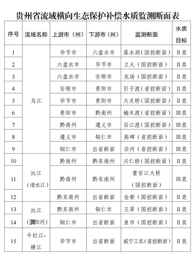 貴州省赤水河等八大流域橫向生態保護補償辦法