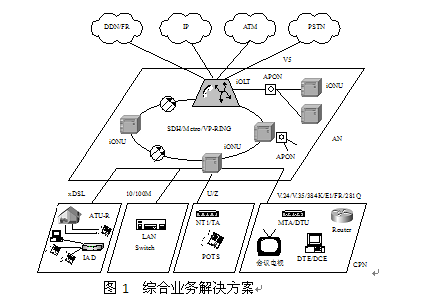 圖1  綜合業務解決方案