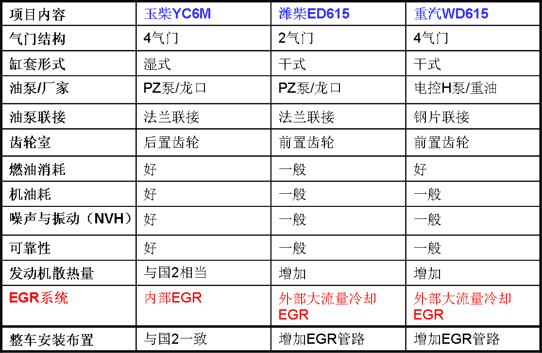 濰柴早有內EGR、四氣門、齒輪室後置柴油機