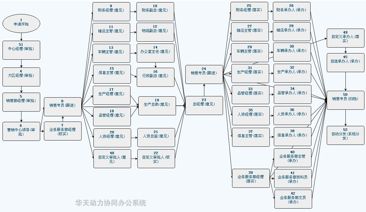 工作流的具體套用圖例（行銷工作報告流程）