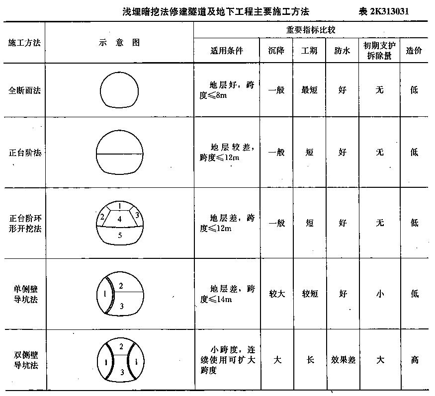 噴錨暗挖法