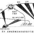 機載火力控制系統