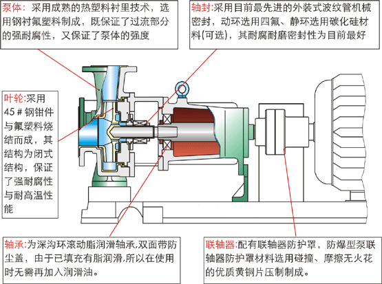 耐腐蝕化工泵