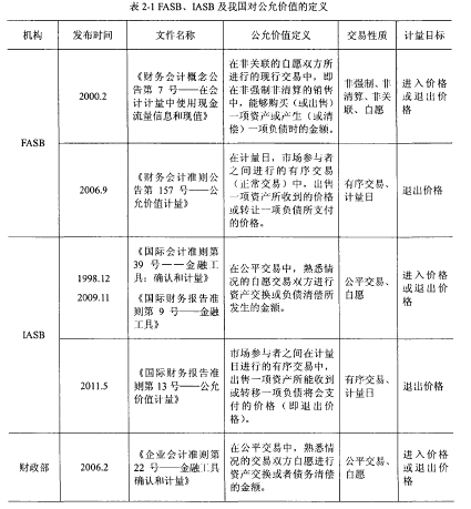 公允價值計量理論與實務