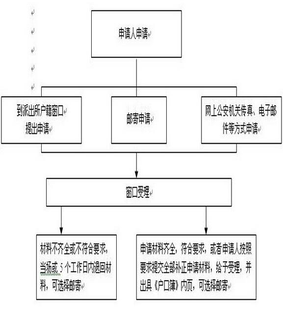 崑山戶口遷移辦理指南