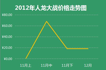 2012年人龍大戰APP價格走勢圖