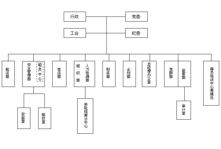 組織結構