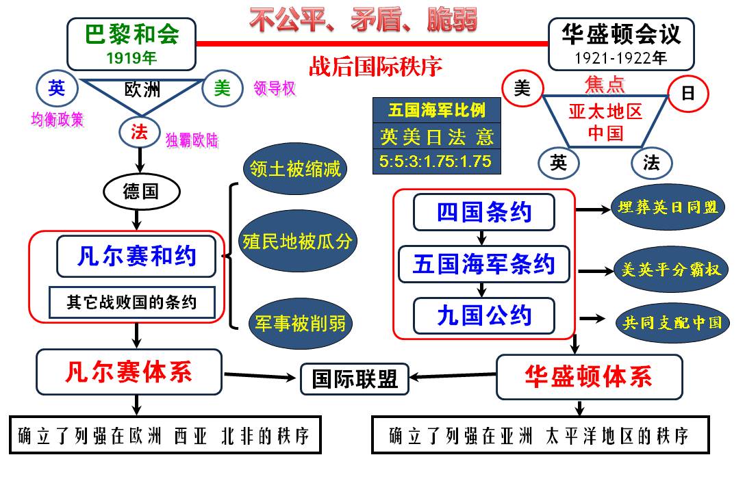 凡爾賽—華盛頓體系(凡爾賽-華盛頓體系)