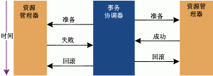 事務被回滾