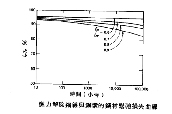 鋼材鬆弛