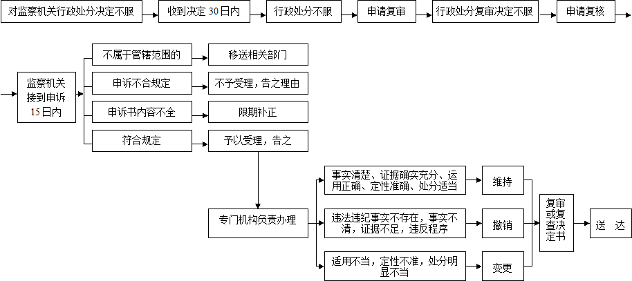 監察機關辦理申訴工作程式