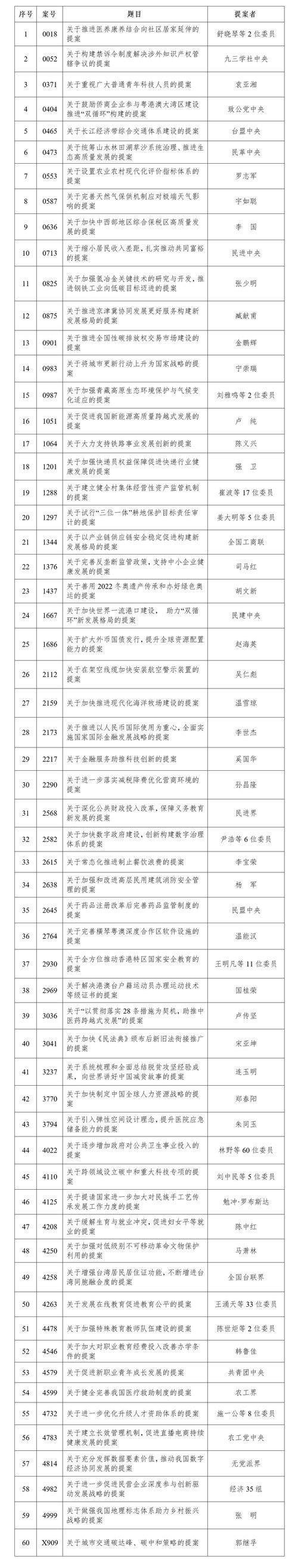 全國政協2021年度好提案