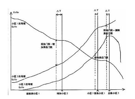 越區切換