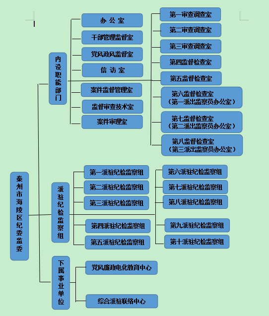 泰州市海陵區監察委員會