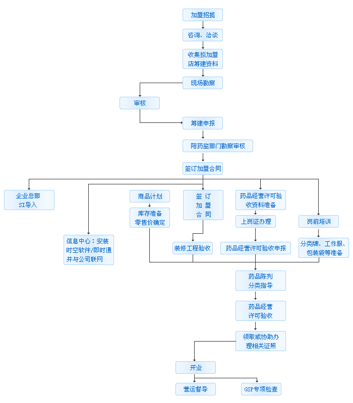 福建九州通大藥房連鎖有限公司