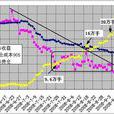 持倉成本分析