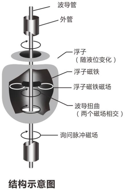 磁致伸縮液位計結構圖