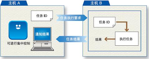 海度HULFT執行遠程任務