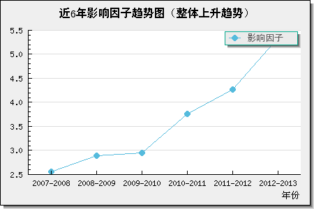 近6年影響因子趨勢圖