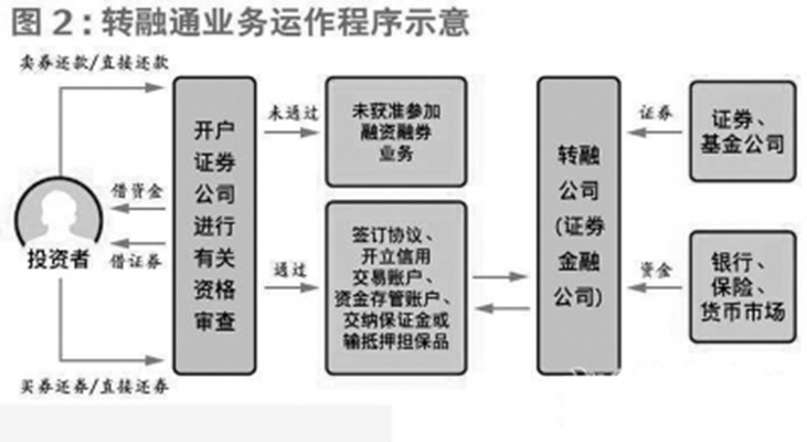 轉融通