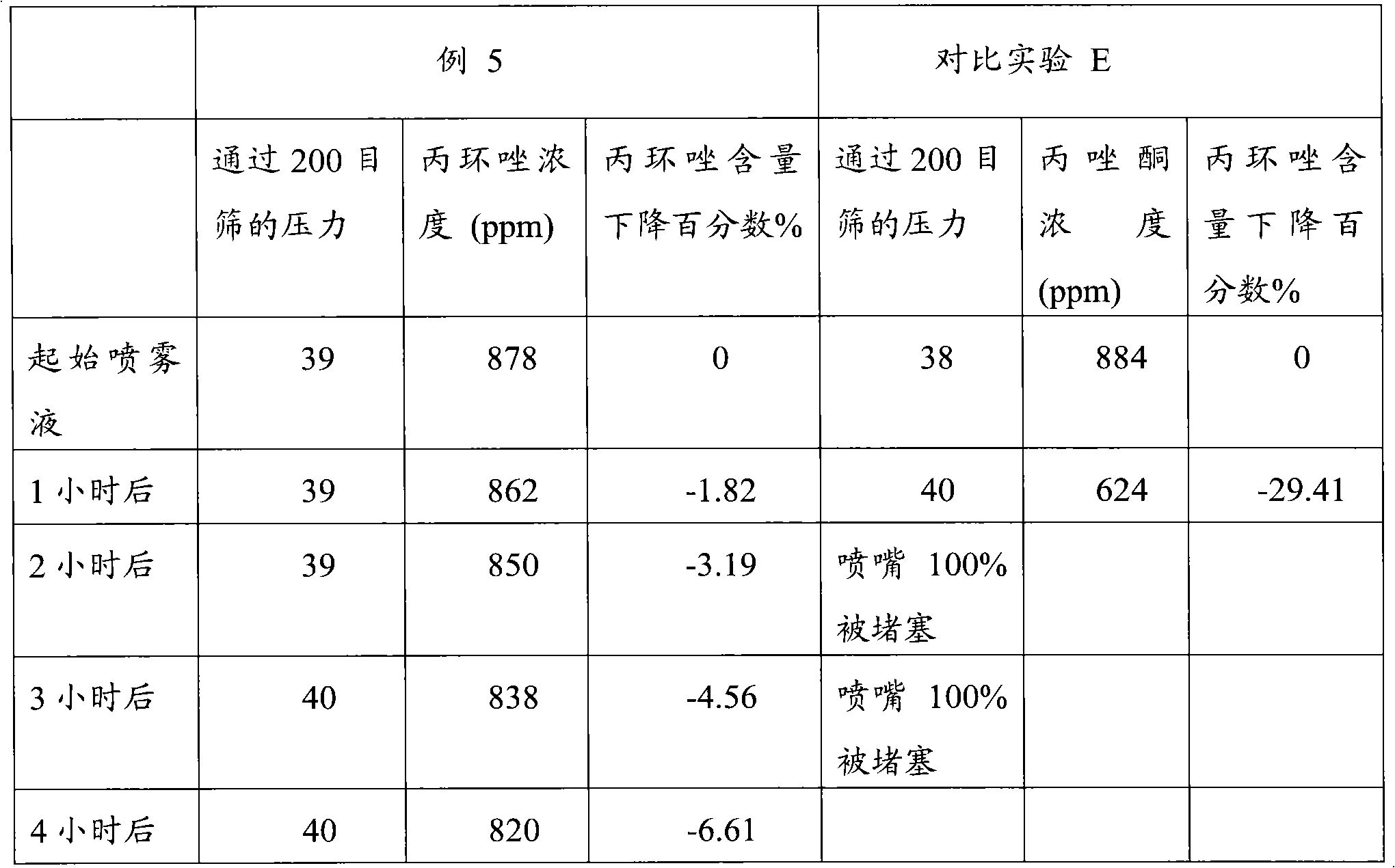 農藥組合物及其製備和使用方法