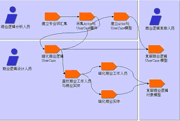 業務建模