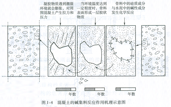 鹼集料反應