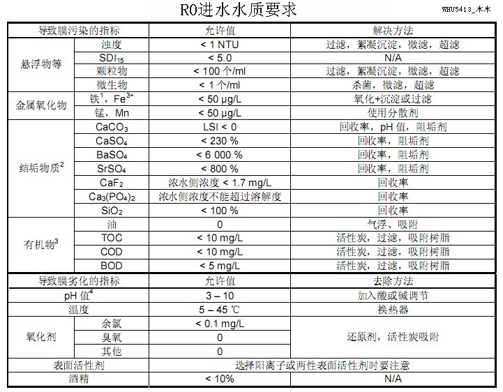 RO進水水質要求