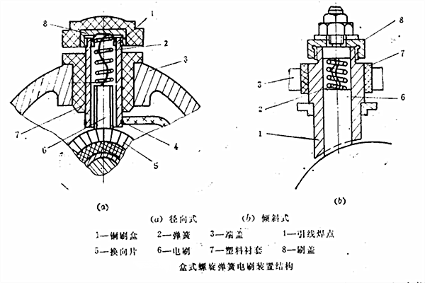 盒式螺旋彈簧電刷裝置結構