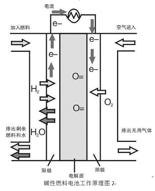 鹼性燃料電池