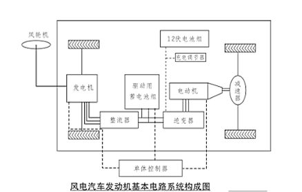 盤式電機汽車套用系統