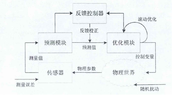 實時反饋控制