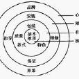 產品整體