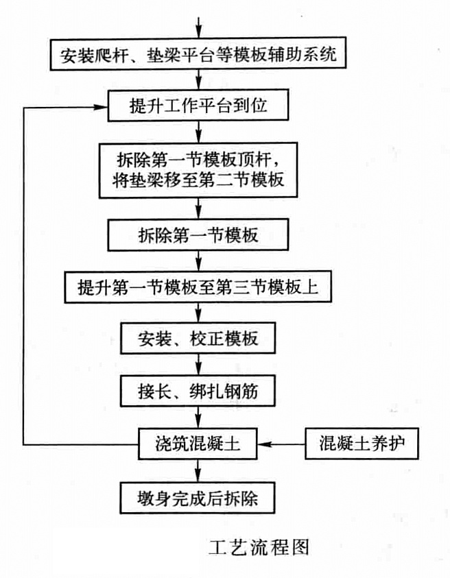 頂桿外置式液壓提昇平台爬模施工工法