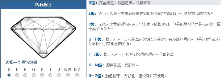 鑽石顏色分布