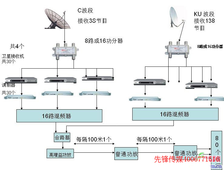 共用天線系統