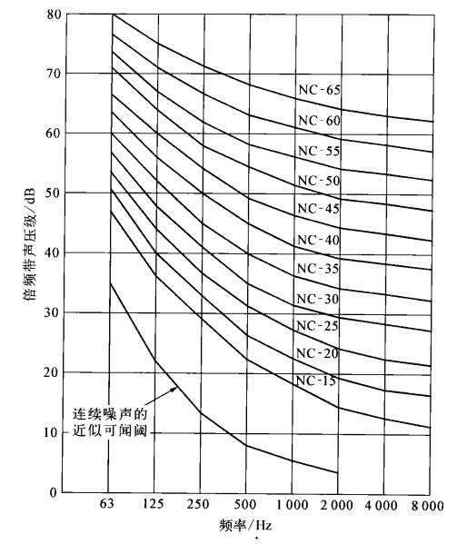 噪聲標準曲線