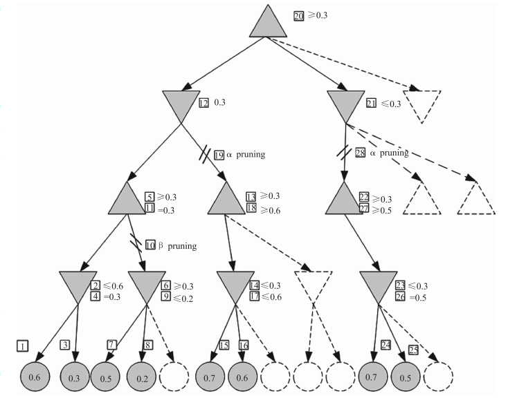 圖1 α－β剪枝