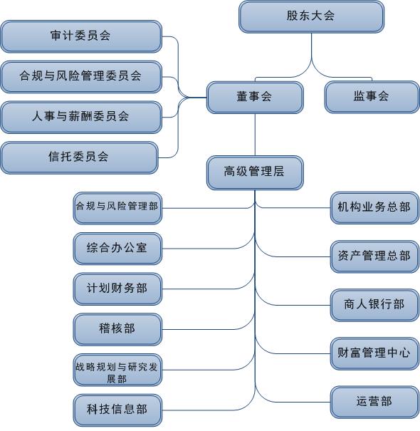 組織機構