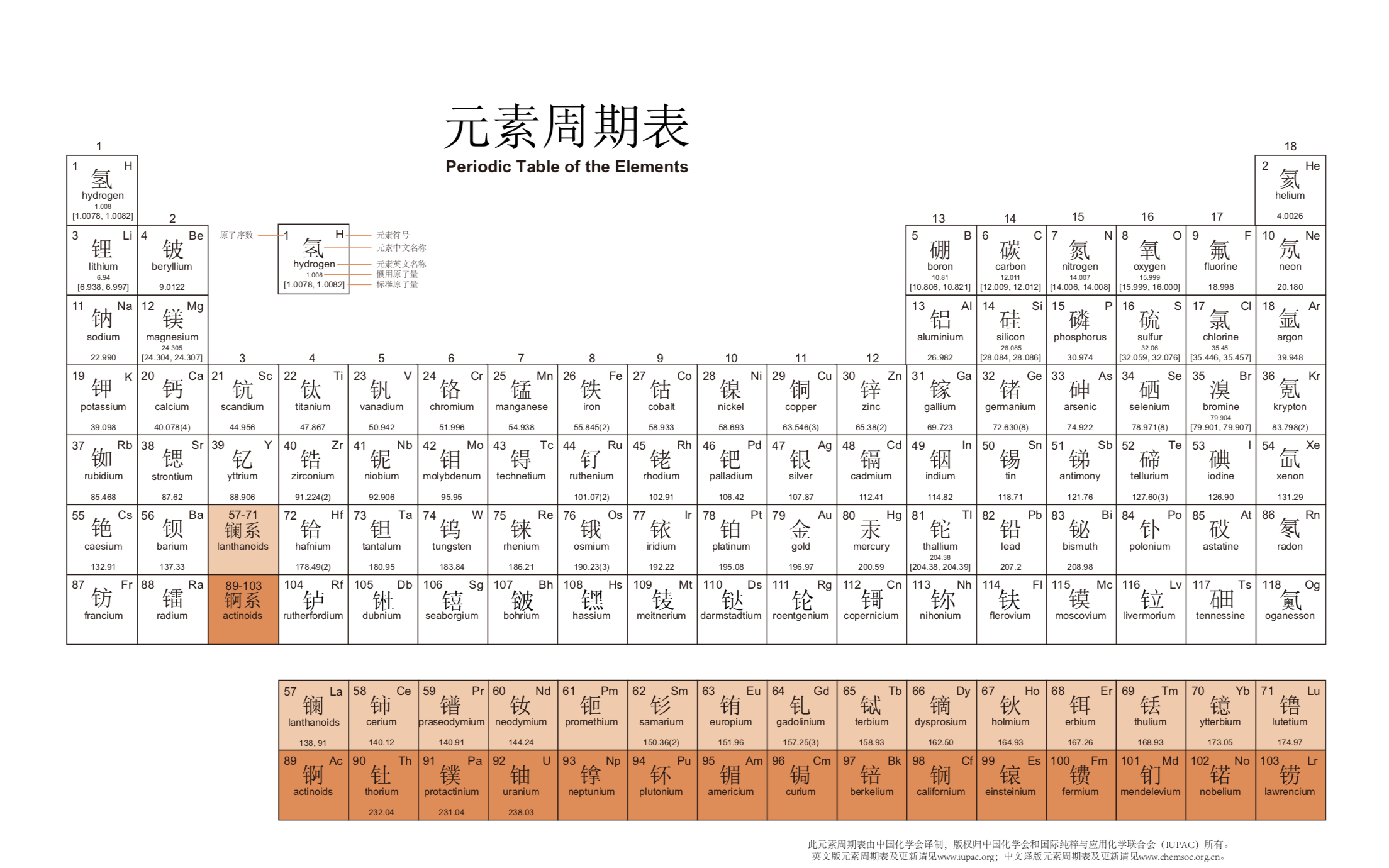 元素周期表(化學元素表)