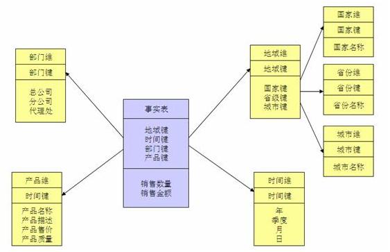 星型模型