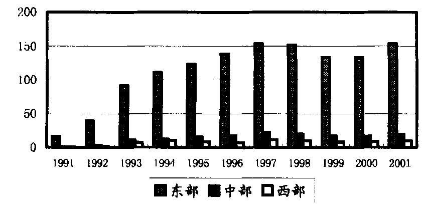 物資資本比較圖