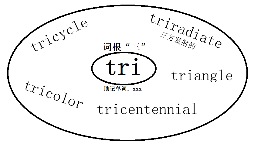 細胞導圖