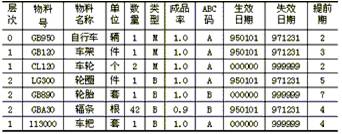 簡單的與腳踏車產品結構相對應的物料清單