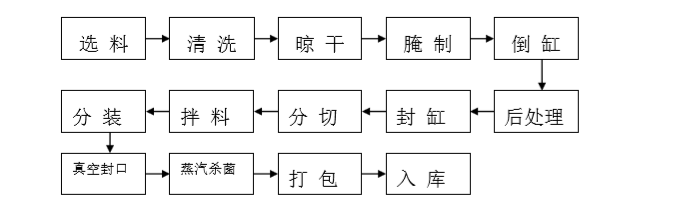 白花菜加工技術工藝圖