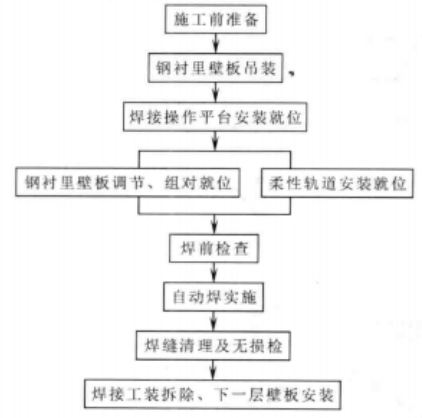 核電站鋼襯裡壁板安裝自動焊施工工法