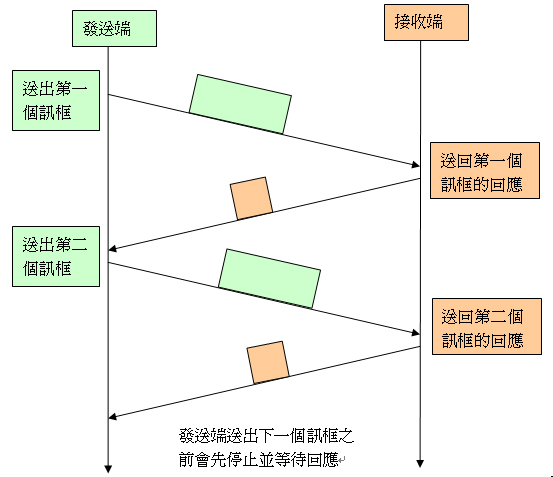 停止等待協定