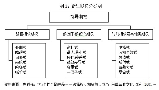 奇異期權